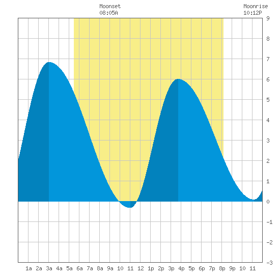 Riverside tide chart for Monday, July 26, 2021