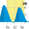 Riverside tide chart for Monday, July 26, 2021