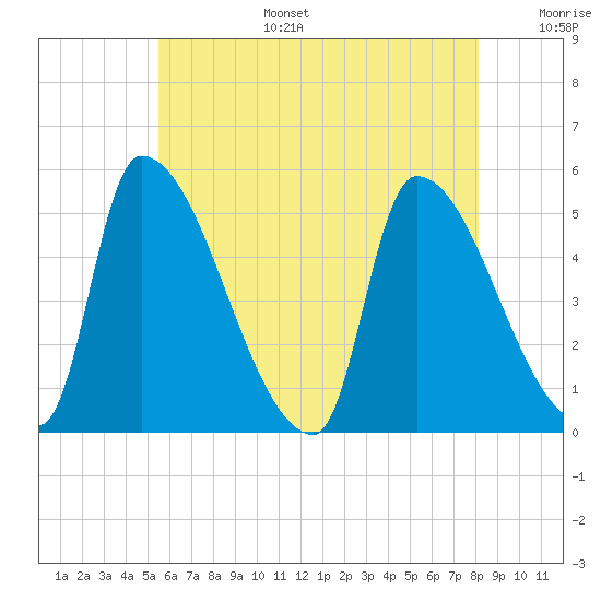 Riverside tide chart for Wednesday, July 28, 2021