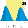 Riverside tide chart for Wednesday, July 28, 2021