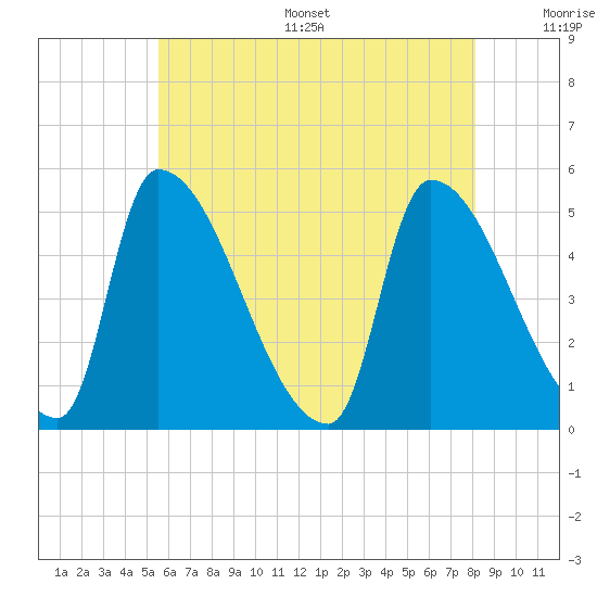 Riverside tide chart for Thursday, July 29, 2021