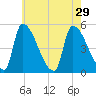 Riverside tide chart for Thursday, July 29, 2021