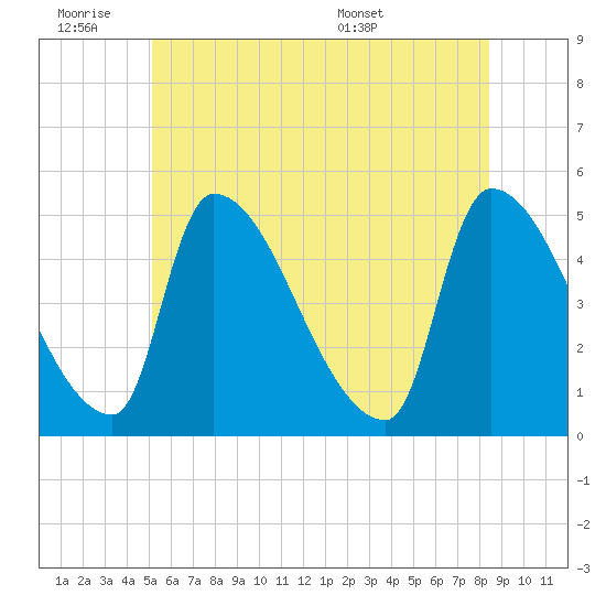 Riverside tide chart for Friday, July 2, 2021