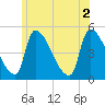 Riverside tide chart for Friday, July 2, 2021