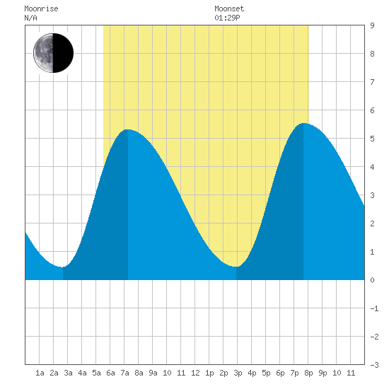 Riverside tide chart for Saturday, July 31, 2021