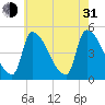 Riverside tide chart for Saturday, July 31, 2021