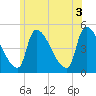 Riverside tide chart for Saturday, July 3, 2021