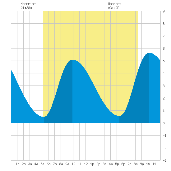 Riverside tide chart for Sunday, July 4, 2021