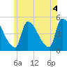 Riverside tide chart for Sunday, July 4, 2021