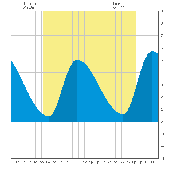 Riverside tide chart for Monday, July 5, 2021