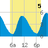 Riverside tide chart for Monday, July 5, 2021
