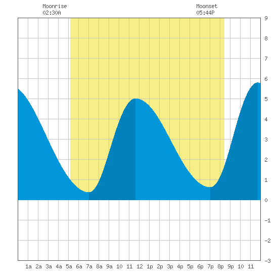 Riverside tide chart for Tuesday, July 6, 2021