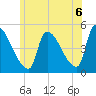 Riverside tide chart for Tuesday, July 6, 2021
