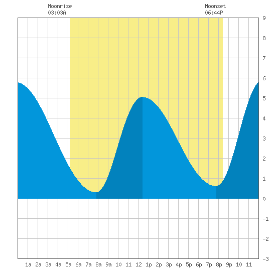 Riverside tide chart for Wednesday, July 7, 2021
