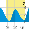 Riverside tide chart for Wednesday, July 7, 2021