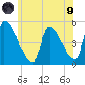 Riverside tide chart for Friday, July 9, 2021