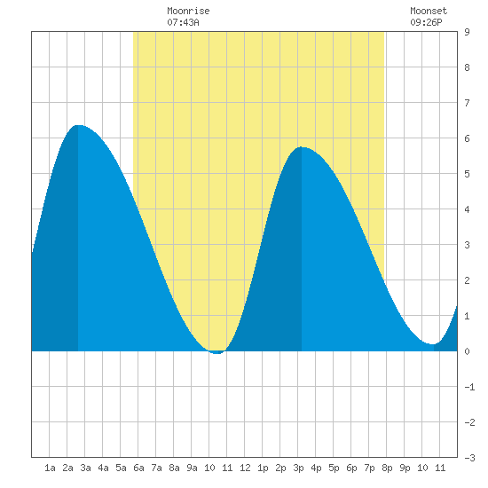 Riverside tide chart for Tuesday, August 10, 2021