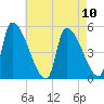Riverside tide chart for Tuesday, August 10, 2021