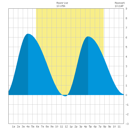 Riverside tide chart for Thursday, August 12, 2021