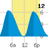 Riverside tide chart for Thursday, August 12, 2021