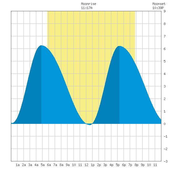 Riverside tide chart for Friday, August 13, 2021
