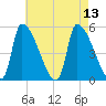 Riverside tide chart for Friday, August 13, 2021