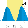 Riverside tide chart for Saturday, August 14, 2021