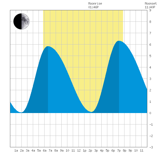 Riverside tide chart for Sunday, August 15, 2021
