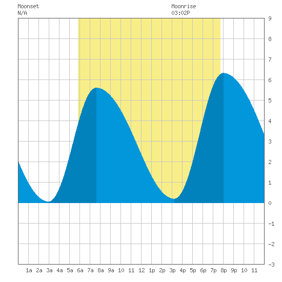 Riverside tide chart for Monday, August 16, 2021