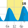 Riverside tide chart for Monday, August 16, 2021
