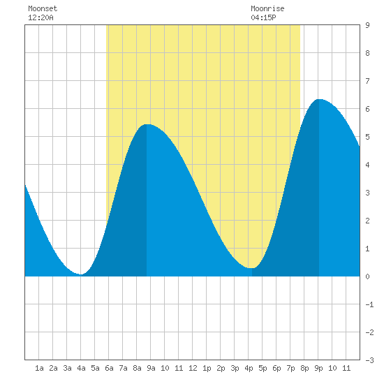 Riverside tide chart for Tuesday, August 17, 2021
