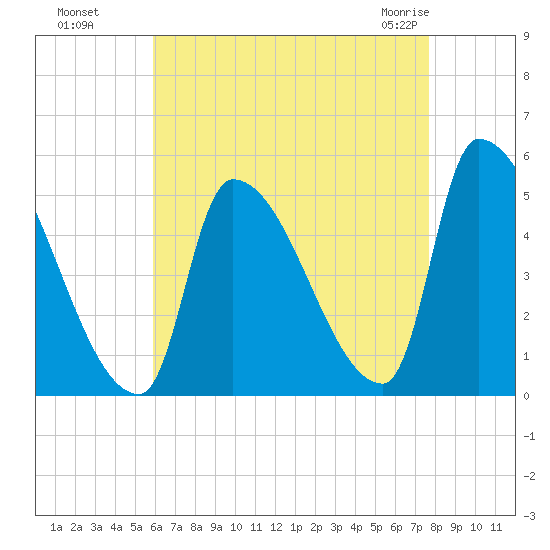 Riverside tide chart for Wednesday, August 18, 2021