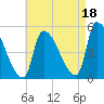 Riverside tide chart for Wednesday, August 18, 2021
