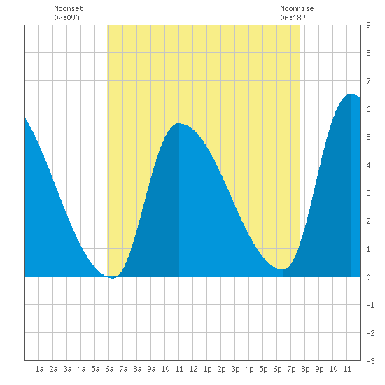 Riverside tide chart for Thursday, August 19, 2021