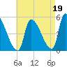 Riverside tide chart for Thursday, August 19, 2021