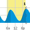 Riverside tide chart for Sunday, August 1, 2021
