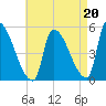Riverside tide chart for Friday, August 20, 2021