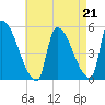 Riverside tide chart for Saturday, August 21, 2021