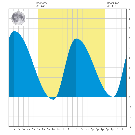 Riverside tide chart for Sunday, August 22, 2021