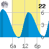 Riverside tide chart for Sunday, August 22, 2021