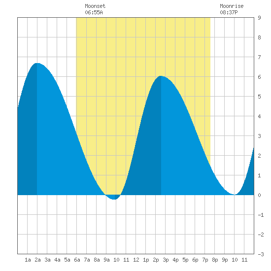 Riverside tide chart for Monday, August 23, 2021