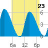 Riverside tide chart for Monday, August 23, 2021