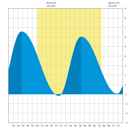 Riverside tide chart for Tuesday, August 24, 2021