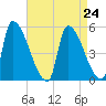 Riverside tide chart for Tuesday, August 24, 2021