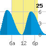 Riverside tide chart for Wednesday, August 25, 2021