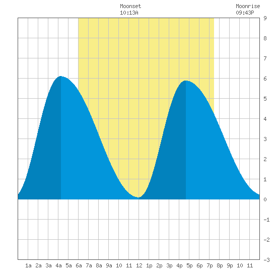 Riverside tide chart for Thursday, August 26, 2021