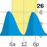 Riverside tide chart for Thursday, August 26, 2021