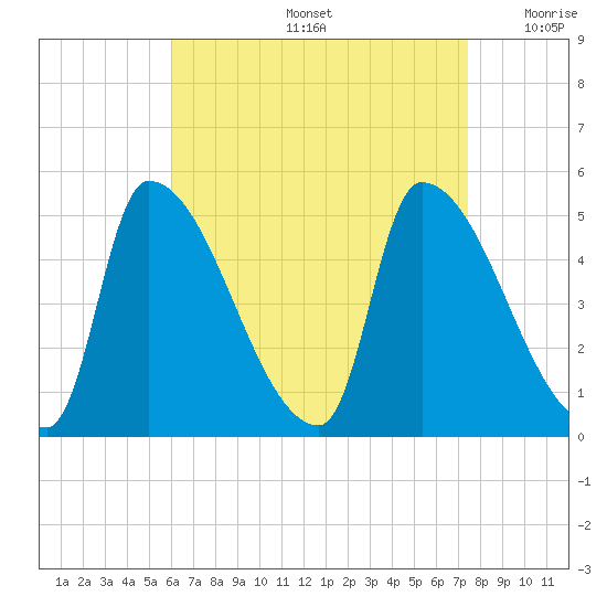 Riverside tide chart for Friday, August 27, 2021