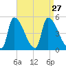 Riverside tide chart for Friday, August 27, 2021