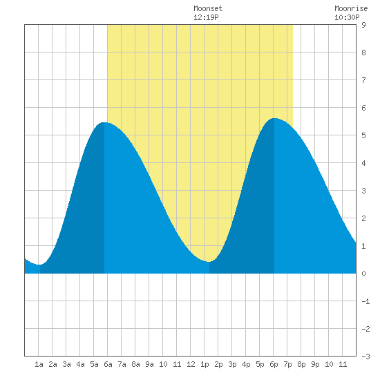 Riverside tide chart for Saturday, August 28, 2021